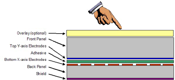 Cross section of a touch matrix from Microchip